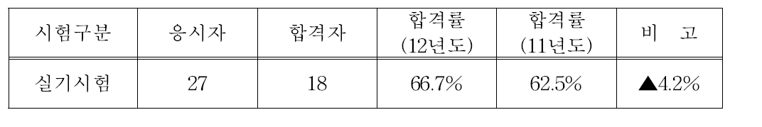 원자력기사시험 응시 및 합격현황