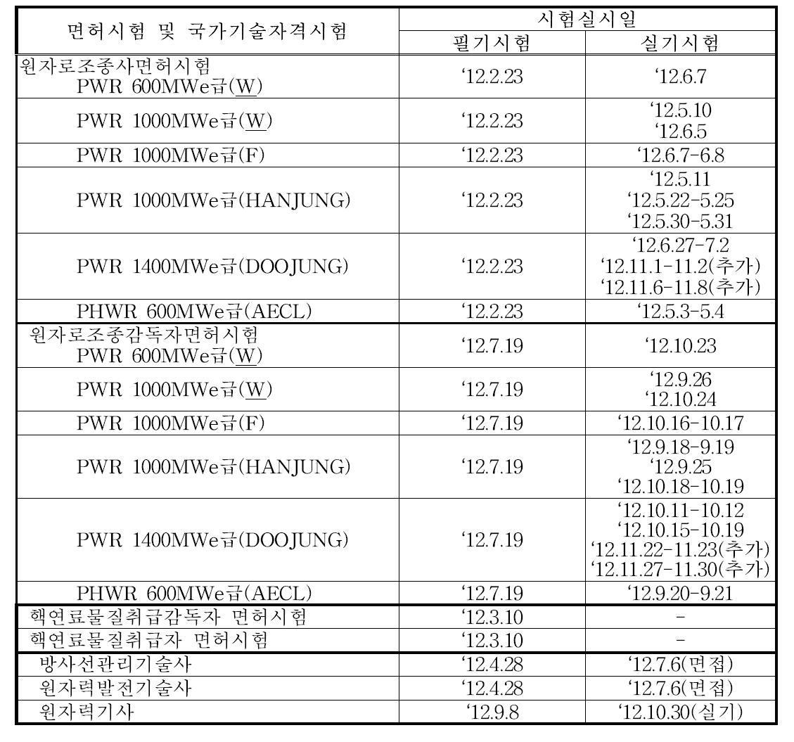 2012년도 면허시험/국가기술자격시험 실시일