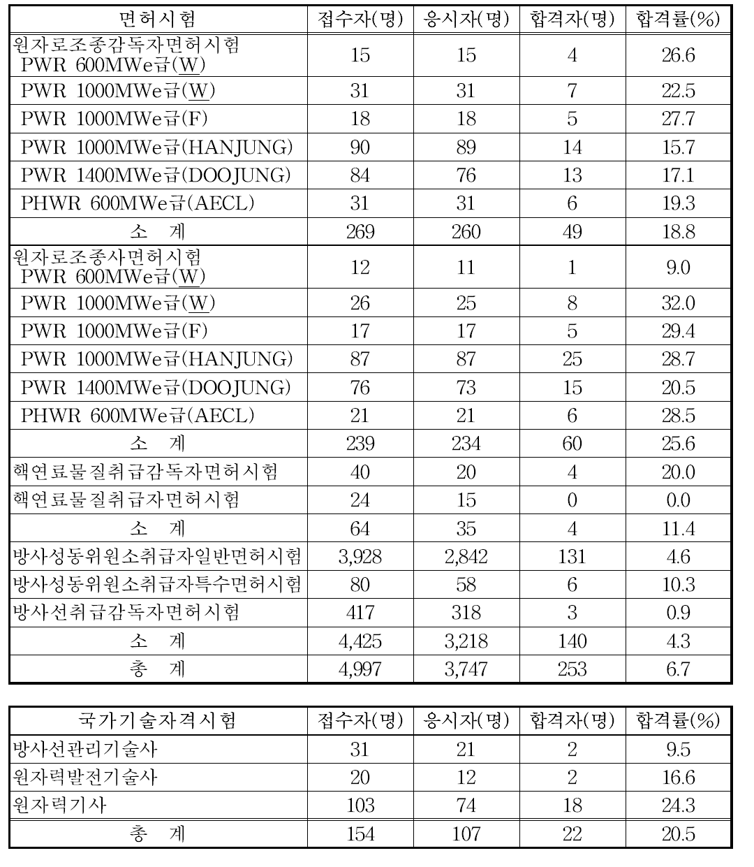 2012년도 면허시험/국가기술자격시험 시행 결과