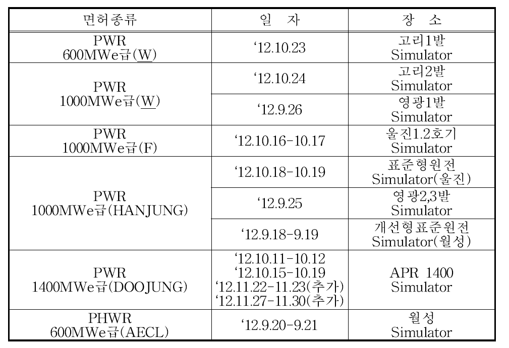 원자로조종감독자면허 시험일자 및 장소