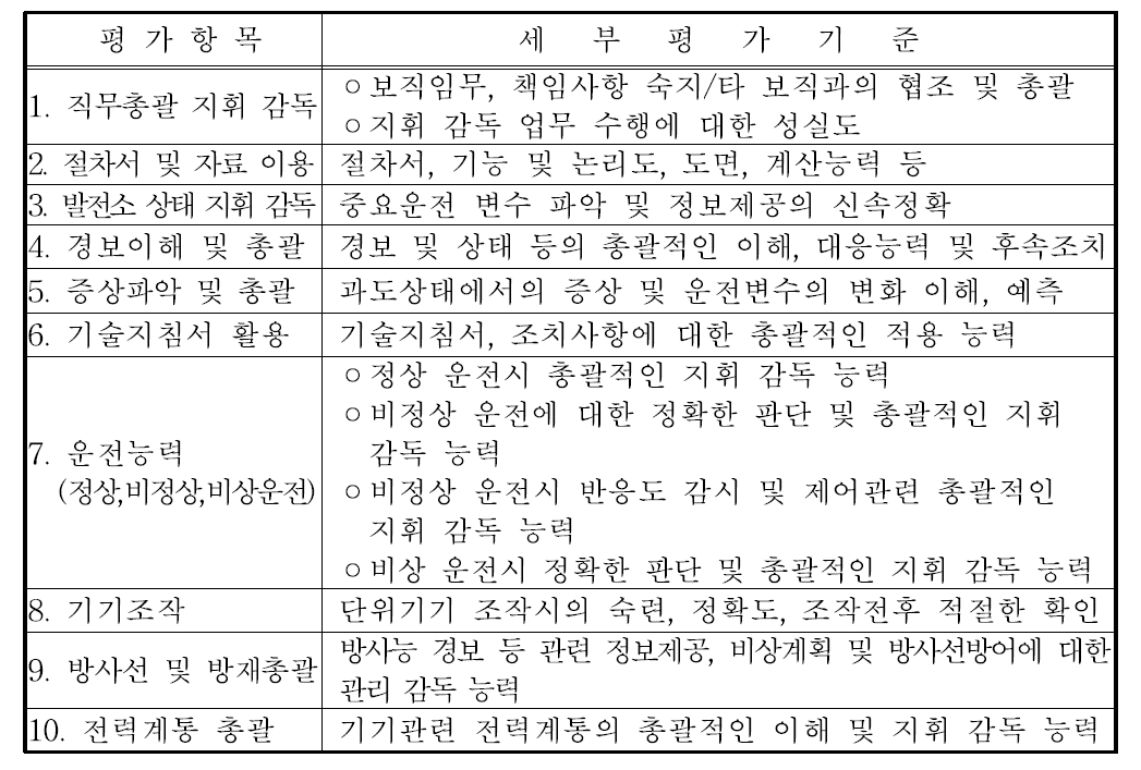 발전용 원자로조종감독자면허 실기시험 평가항목 및 세부평가기준