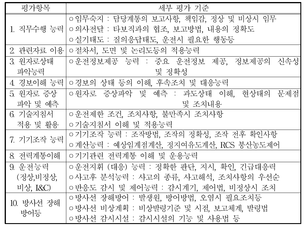 교육ㆍ연구용 원자로조종감독자면허 실기시험 평가항목 및 세부평가기준