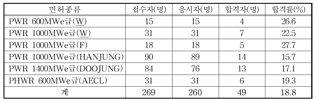 원자로조종감독자면허시험 응시 및 합격현황