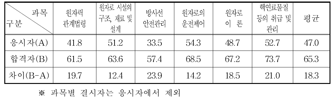 발전용 원자로조종감독자면허 필기시험 과목별 평균득점현황