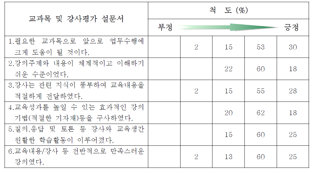 교과목 및 강사평가 설문결과 (APR+ 표준설계 특성 심화과정)