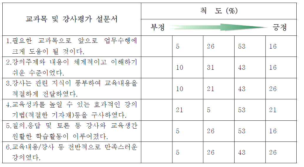 교과목 및 강사평가 설문결과(미래형 원자로 시스템 심화과정)