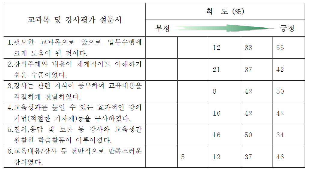 교과목 및 강사평가 설문결과(원자력안전문화)