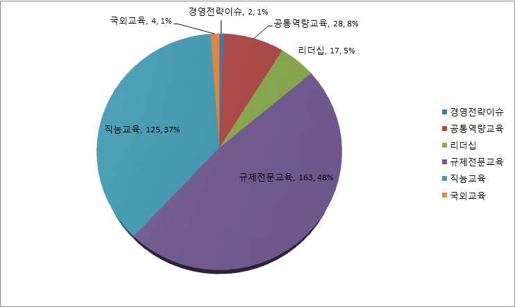 2012년도 위탁교육 분야별 수강 인원 분포도