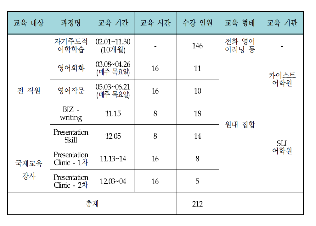 2012년도 어학 교육 수강현황