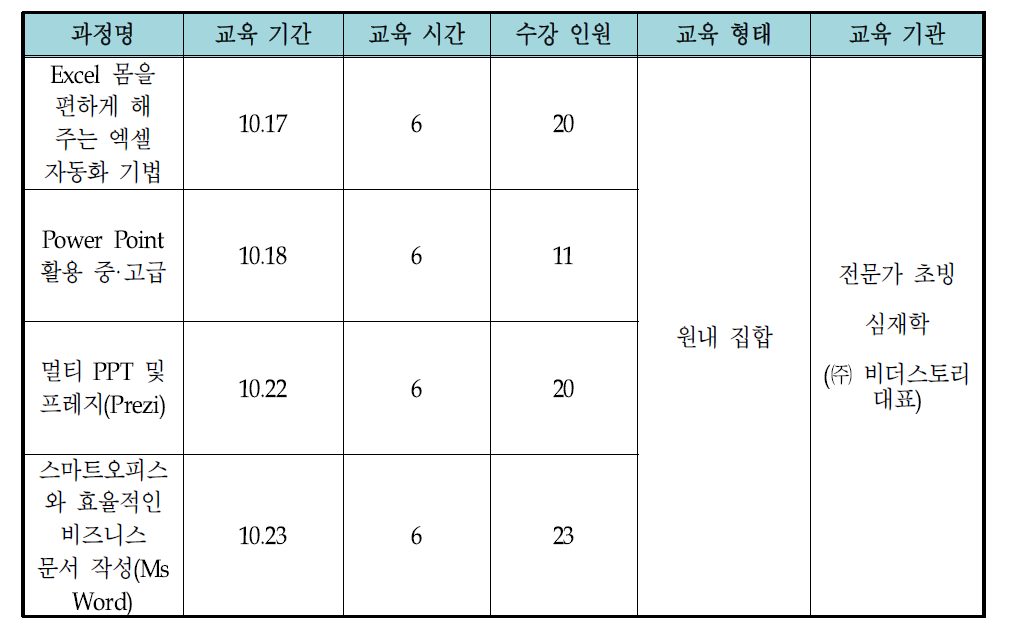 2012년도 IT 교육 수강현황