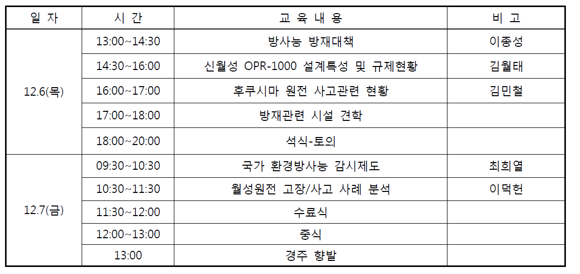 경주시 월성원전․방폐장 민간환경감시기구 실무교육과정