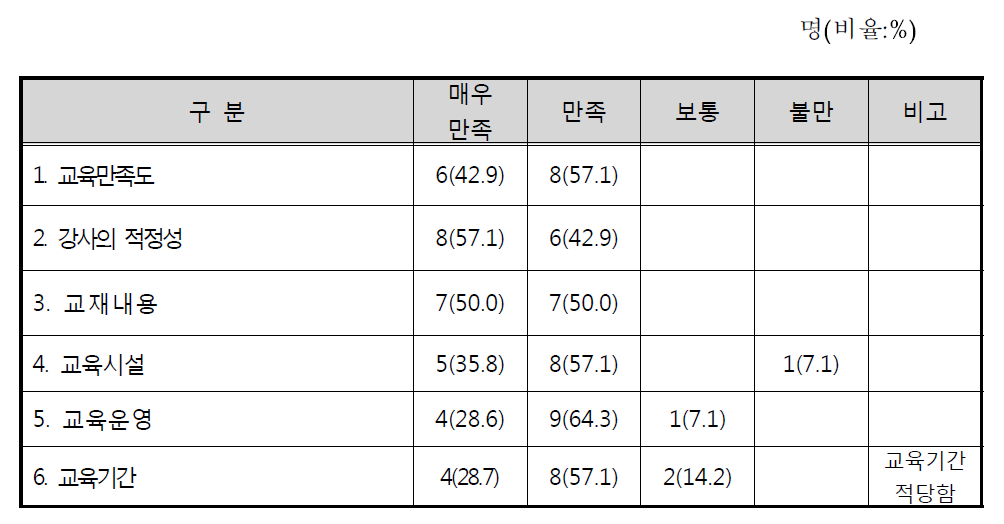 경주시 월성원전․방폐장 민간환경감시기구 실무교육과정 결과