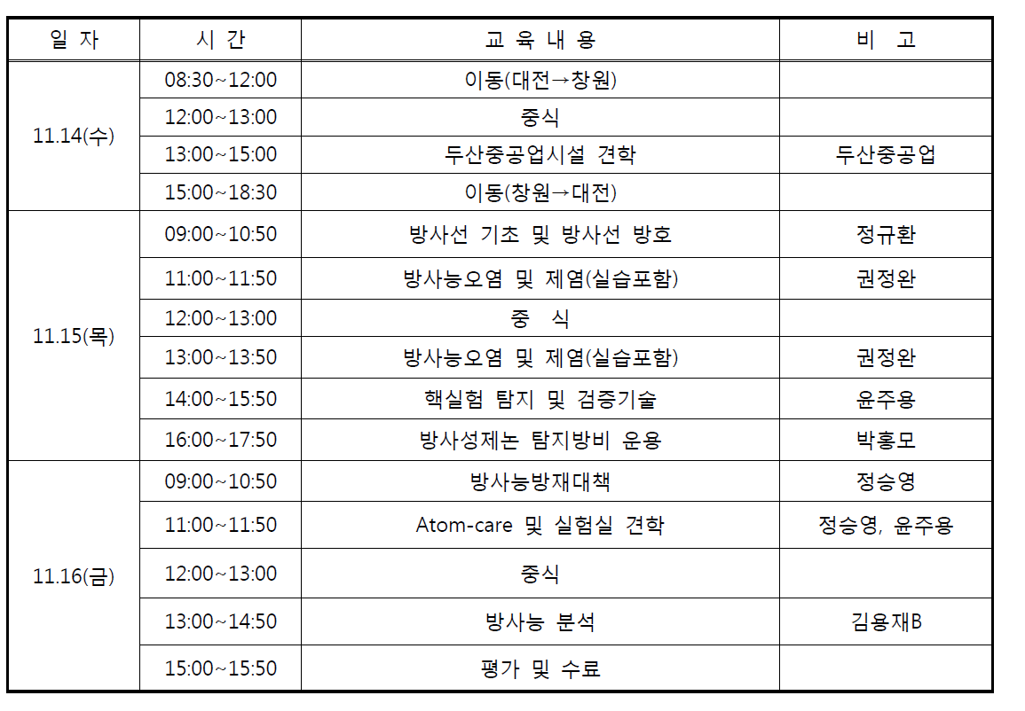 국방부 군비검증단 방사선안전 실무교육내용