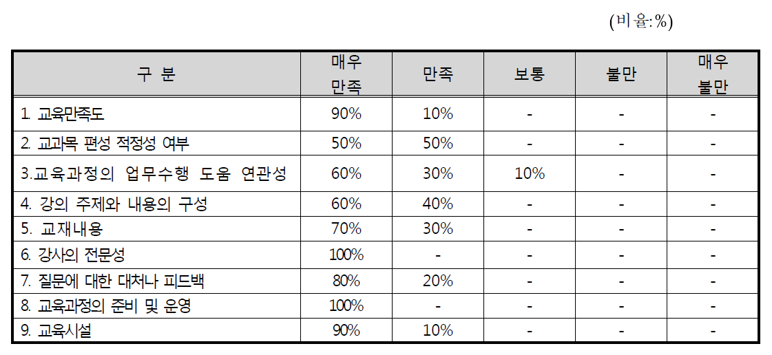 국방부 군비검증단 방사선안전 실무교육과정 결과