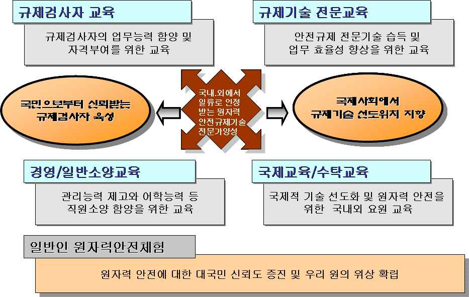 원자력안전학교 교육목표