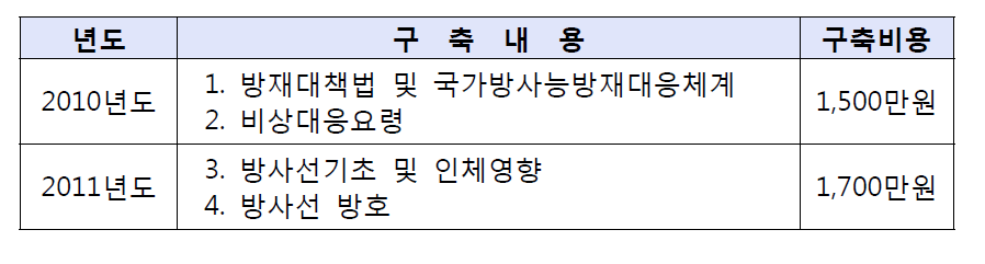 방사능방재 교육자료 컨텐츠 개발 분야