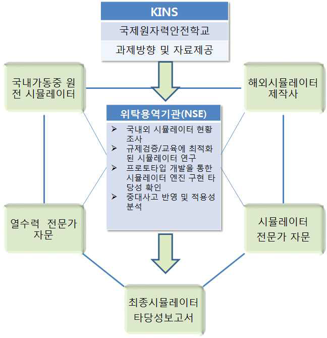 시뮬레이터 구축 관련 용역 추진체계