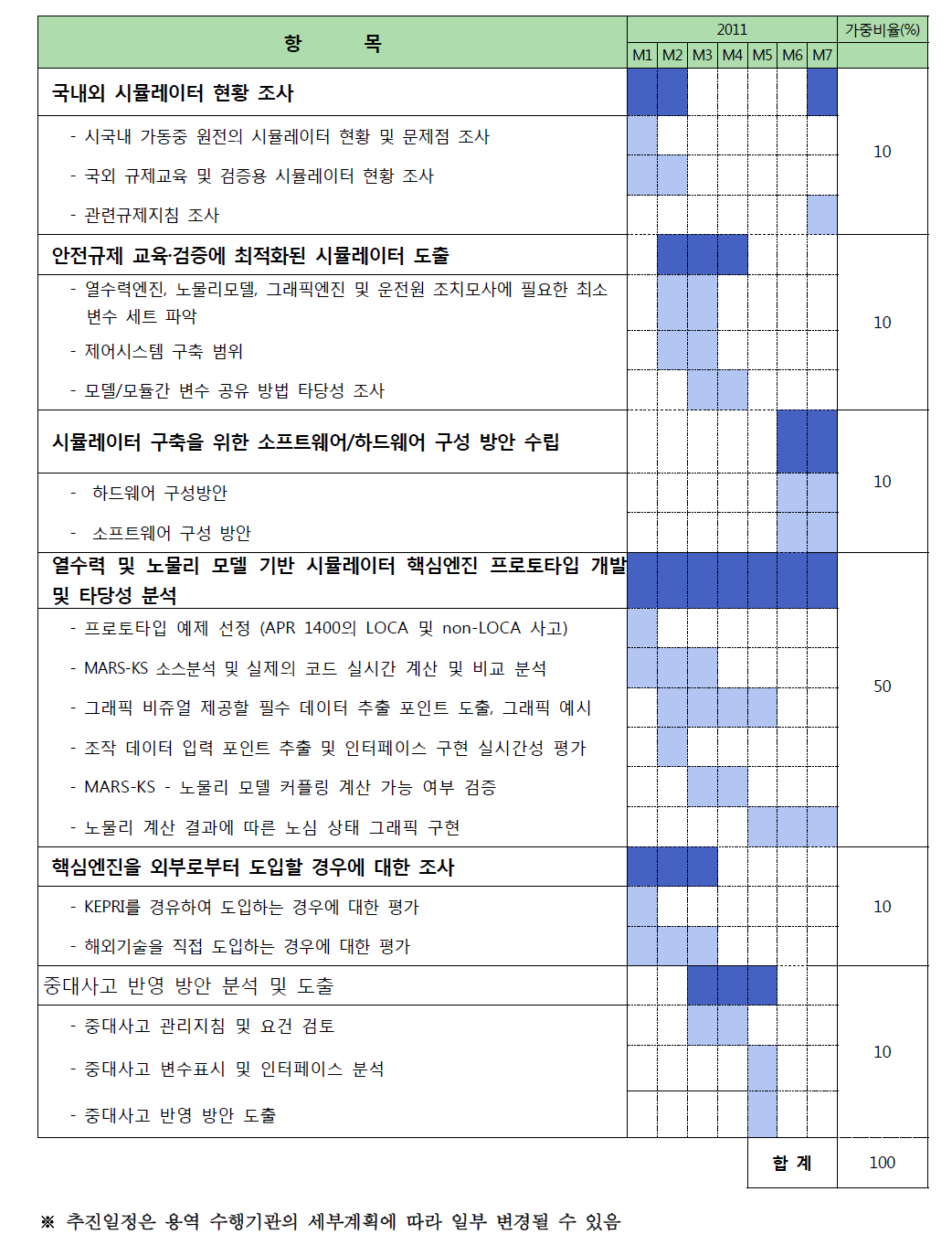 시뮬레이터 구축 관련 용역 추진일정