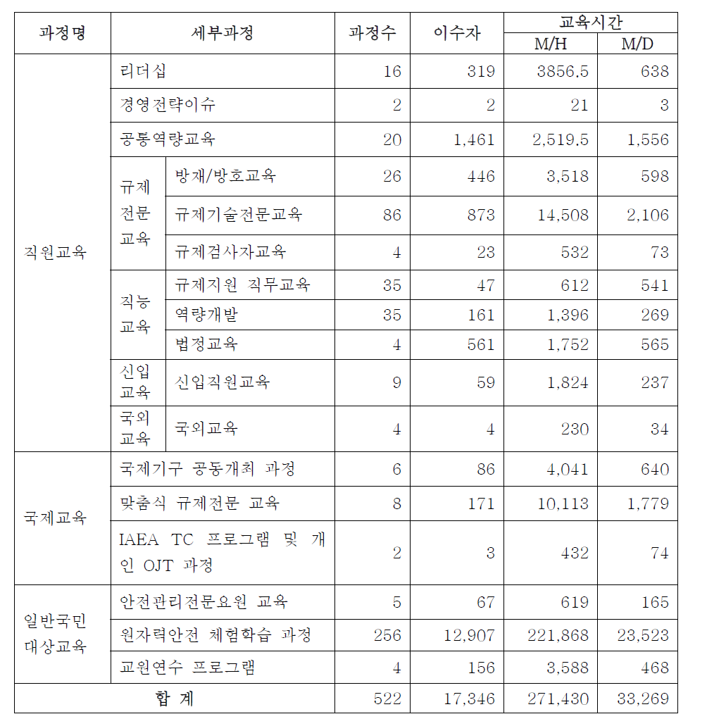 2012년도 교육과정별 교육실적