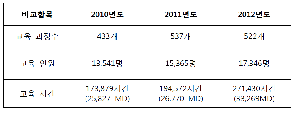 2011년도와 2012년도 교육실적 비교