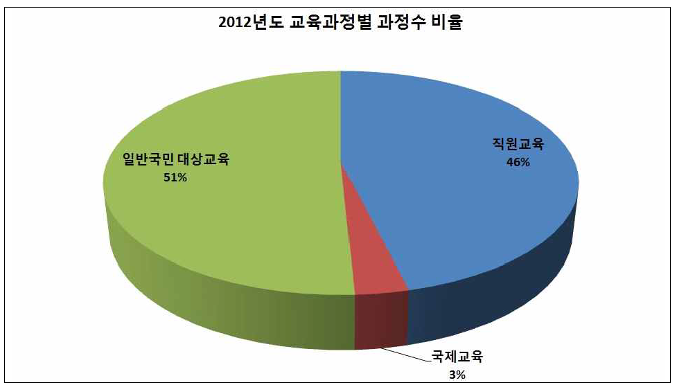 2012년도 교육과정별 과정수 비율