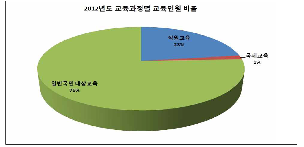 2012년도 교육과정별 교육인원 비율