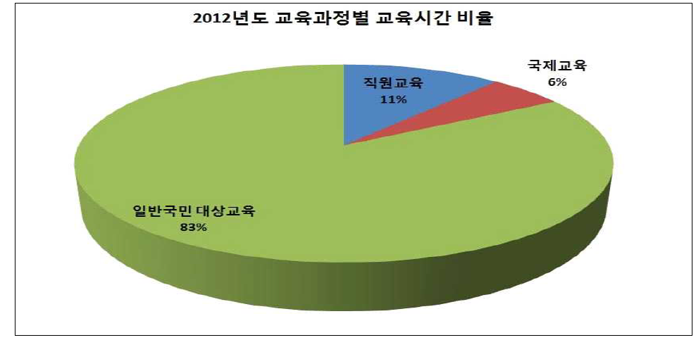 2012년도 교육과정별 교육시간 비율