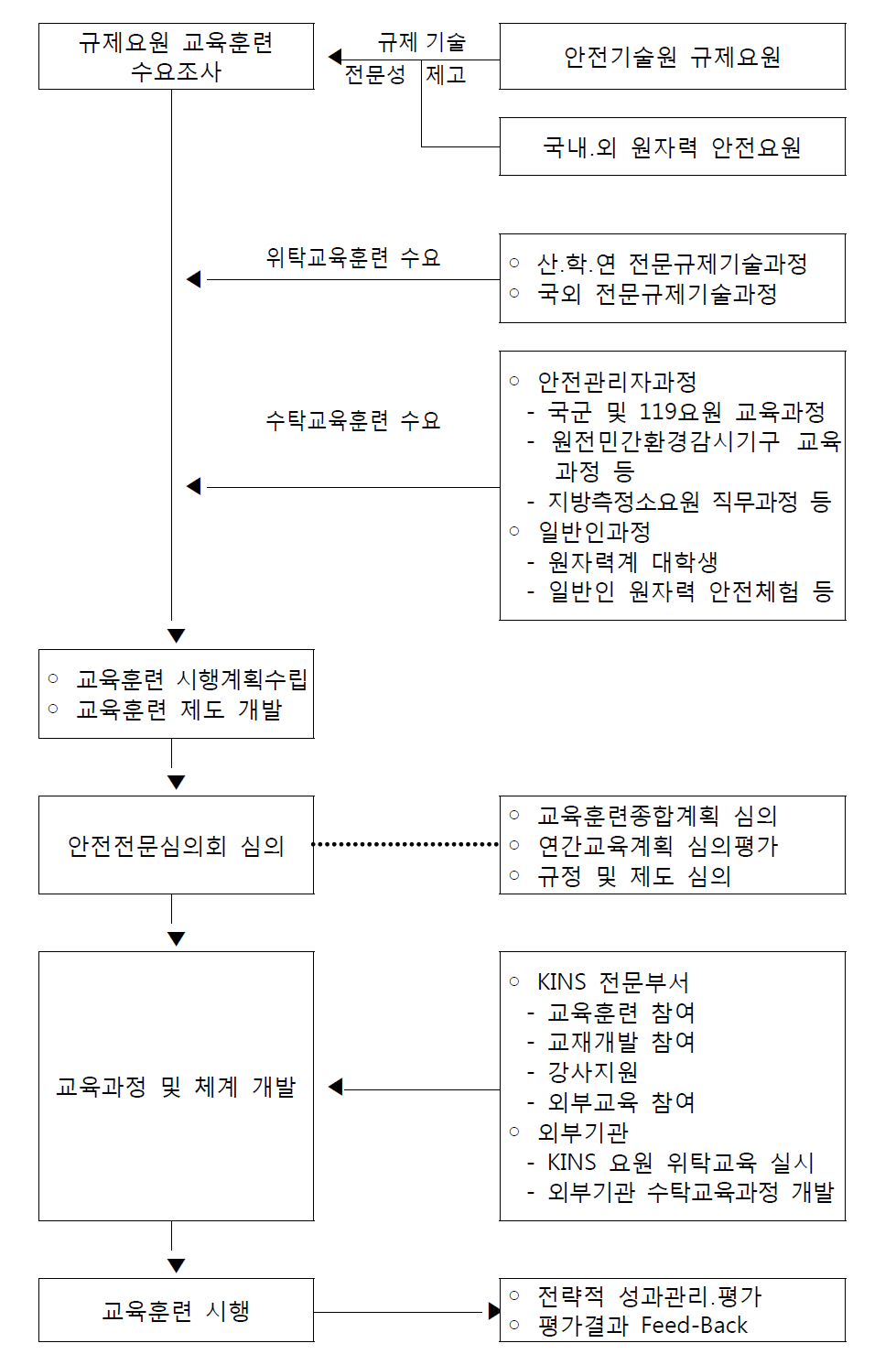 추진체계도