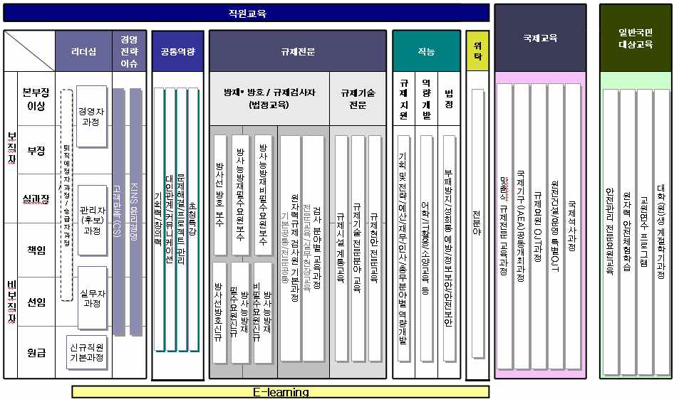 교육과정 분류체계