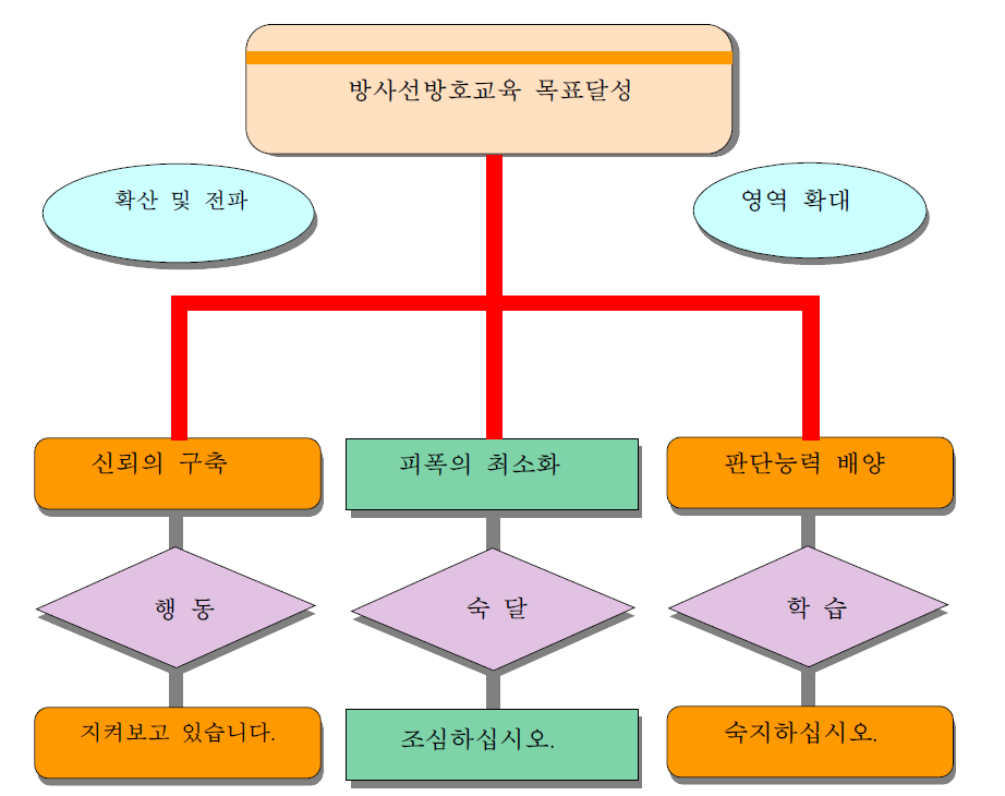 방사선방호교육 목표달성