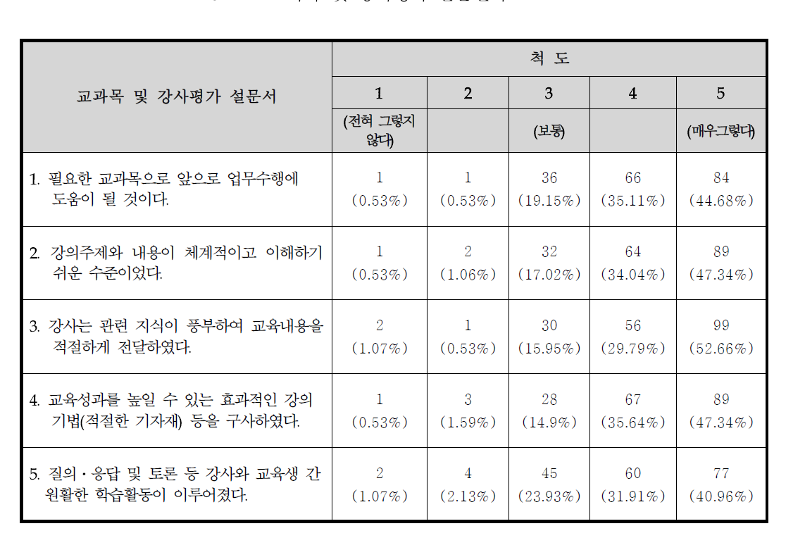 교과목 및 강사평가 설문결과