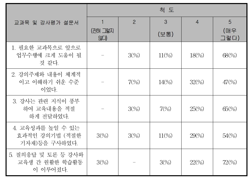 교과목 및 강사평가 설문결과(월성지역)