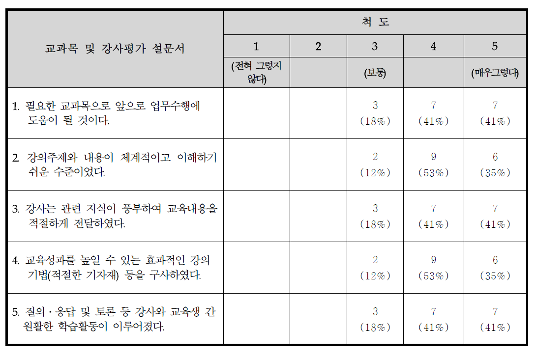 규제검사자 보수교육 설문조사 결과 (총 응답자 수 : 17명)