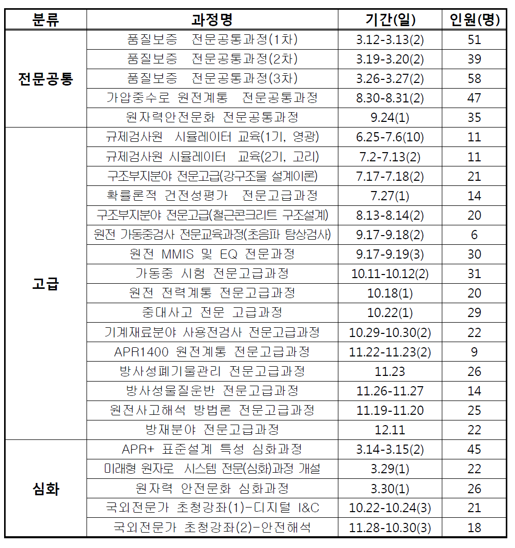 2012년도 원내 규제기술 전문교육과정 실시 현황