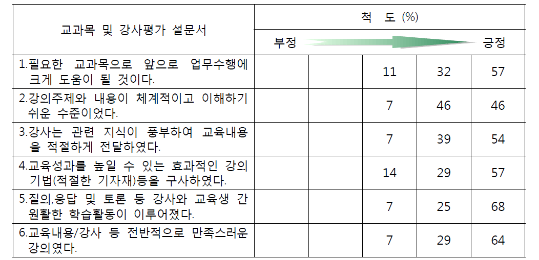 가압중수로 원전계통 전문교육과정 설문결과