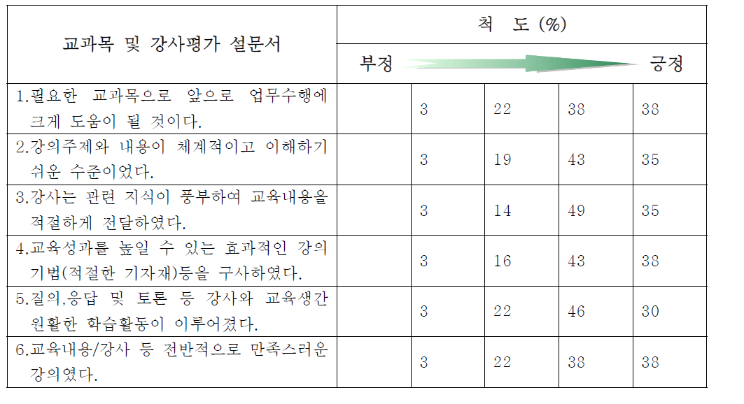 원자력 안전문화 전문교육과정 설문결과