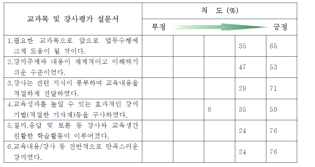 교과목 및 강사평가 설문결과 (구조부지분야)