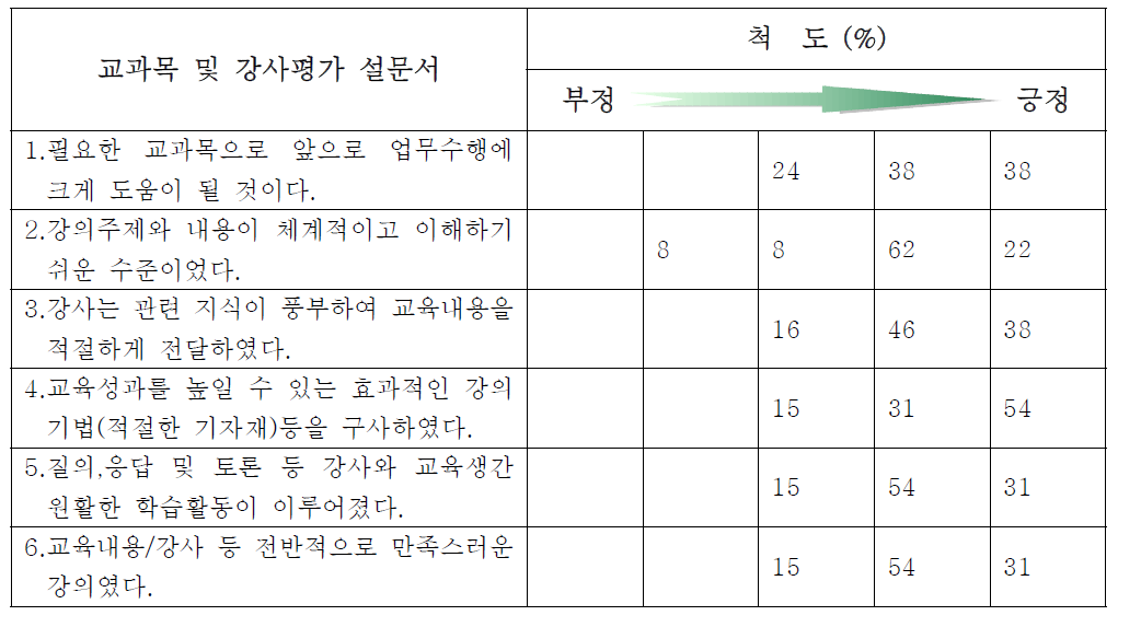 확률론적 건전성 평가 전문고급과정 설문결과