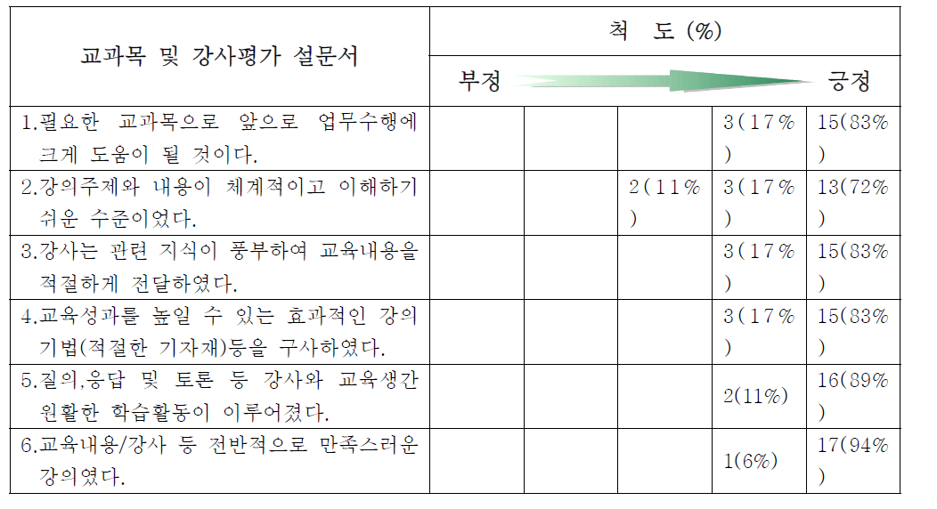 교과목 및 강사평가 설문결과 (철근콘크리트 구조설계 과정)