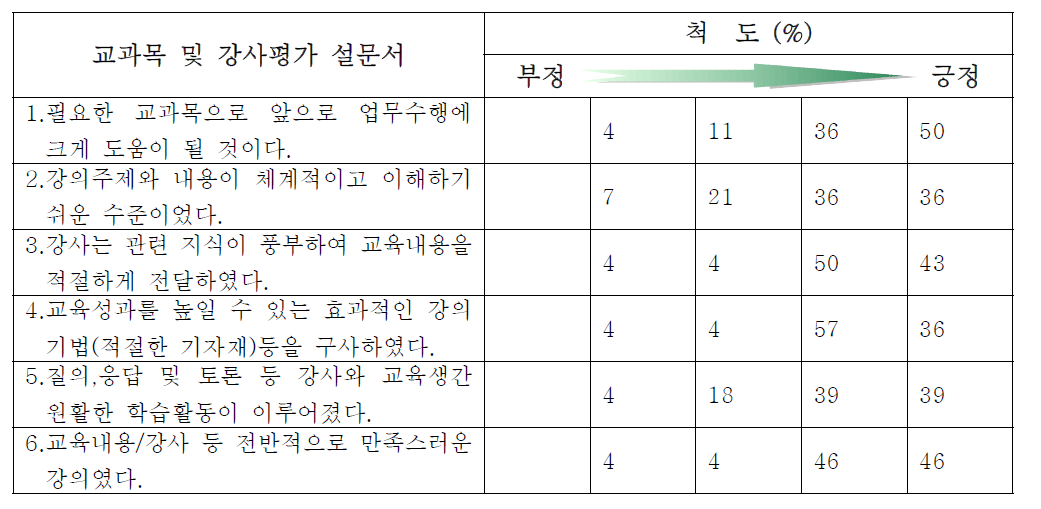 교과목 및 강사평가 설문결과 (원전 MMIS 및 EQ 전문과정)