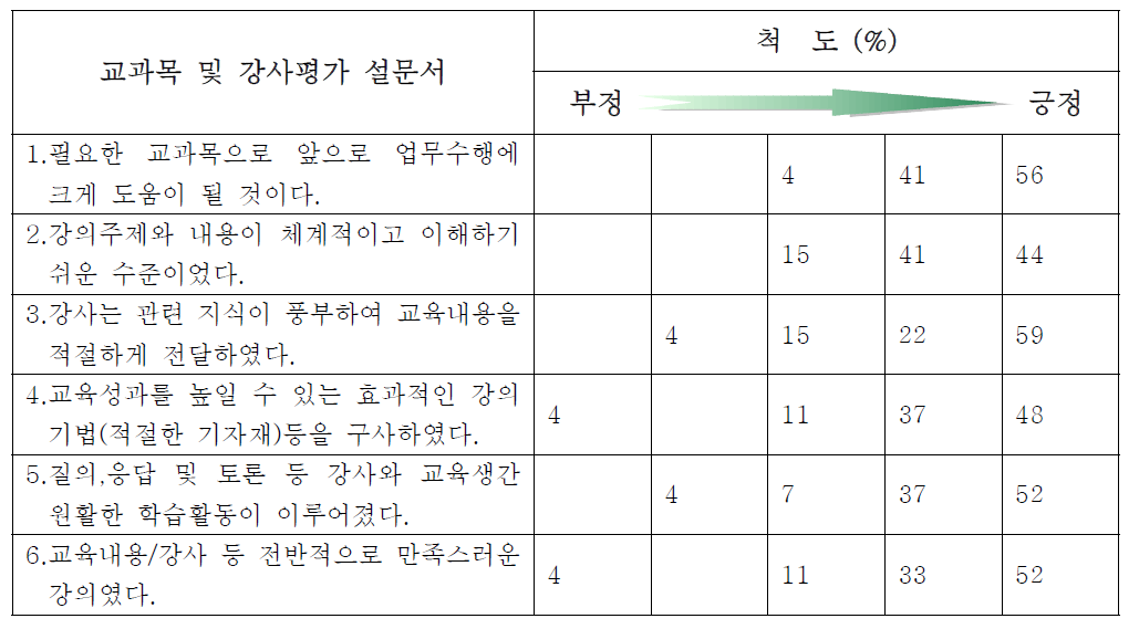 교과목 및 강사평가 설문결과 (가동중시험 전문고급과정)