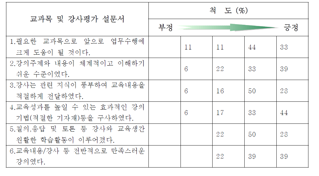 교과목 및 강사평가 설문결과 (전력계통 전문고급과정)