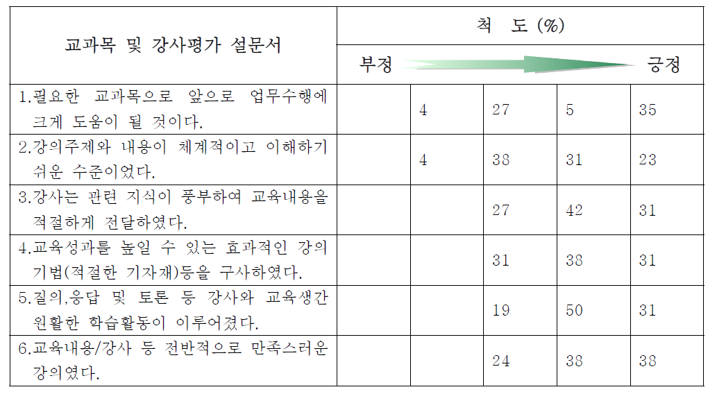 교과목 및 강사평가 설문결과 (중대사고 전문고급과정)