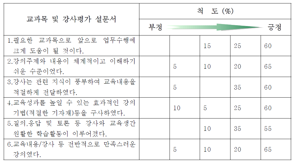 교과목 및 강사평가 설문결과 (기계재료분야)