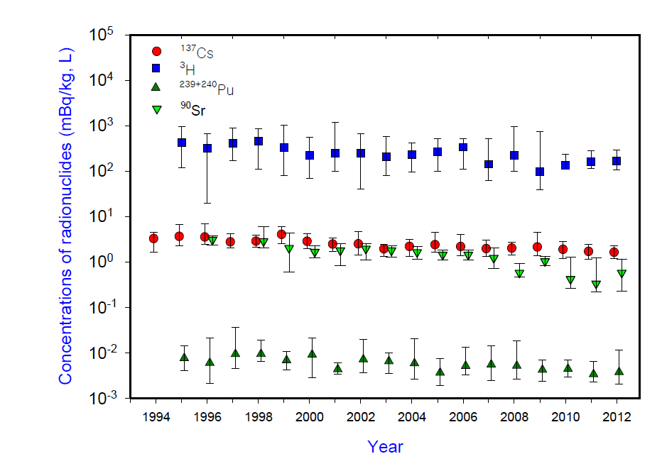 표층해수의 방사성핵종 연평균 농도변화