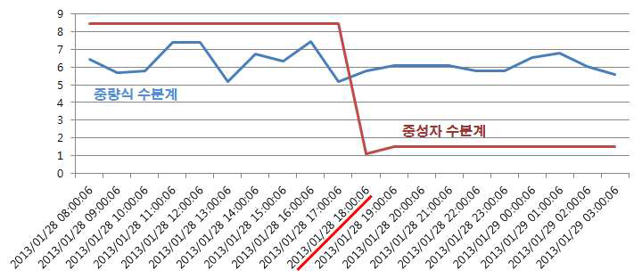 제1소결공장(유실선원 사용장소) 시간별 수분측정 데이터