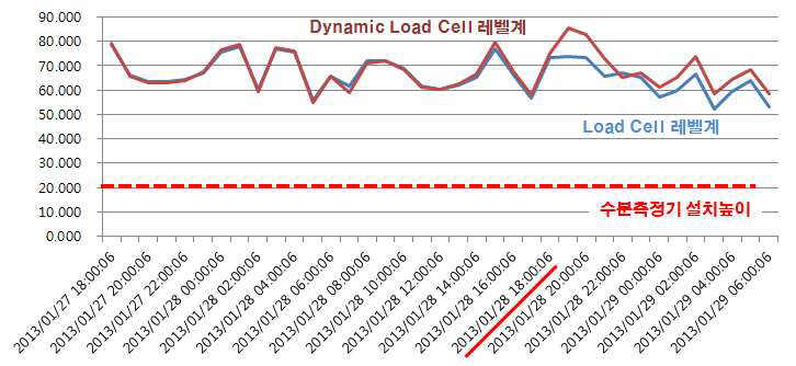 1소결공장 원료투입호퍼 원료 레벨 측정값