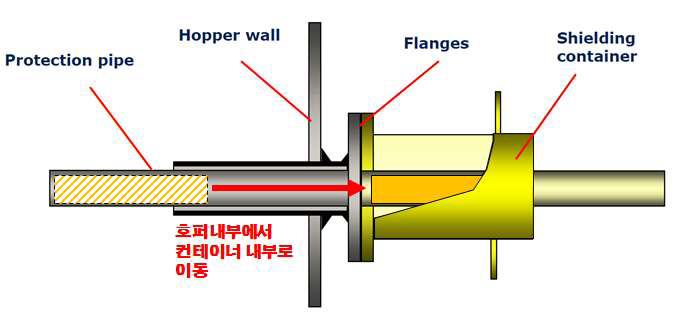 호퍼내 선원의 후방차폐체 이동