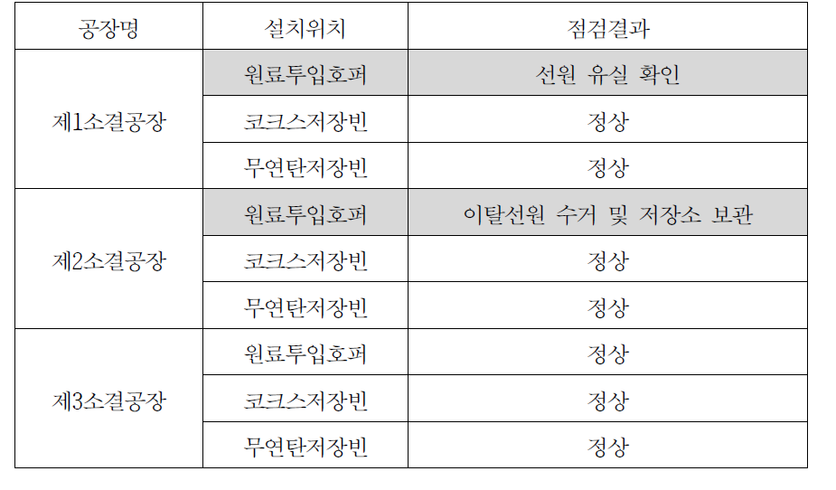 현대제철(주)-당진 소결공장 Am-241/Be 중성자 선원 현황