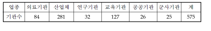 ‘12년 4/4분기 방사선발생장치 관리현황 보고대상기관수